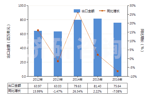 2012-2016年中國活性天然礦產(chǎn)品;動物炭黑(包括廢動物炭黑)(HS38029000)出口總額及增速統(tǒng)計 2012-2016年中國活性天然礦產(chǎn)品;動物炭黑(包括廢動物炭黑)(HS38029000)出口總額及增速統(tǒng)計